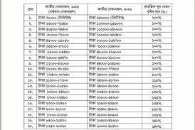 নতুন পে-স্কেলে কোন গ্রেডে কত বাড়ল বেতন