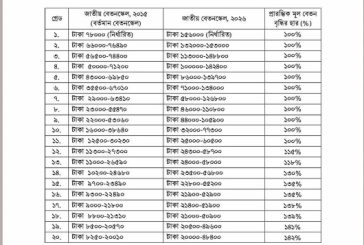নতুন পে-স্কেলে কোন গ্রেডে কত বাড়ল বেতন