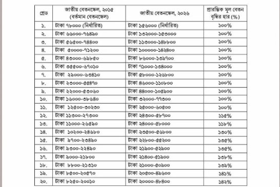নতুন পে-স্কেলে কোন গ্রেডে কত বাড়ল বেতন